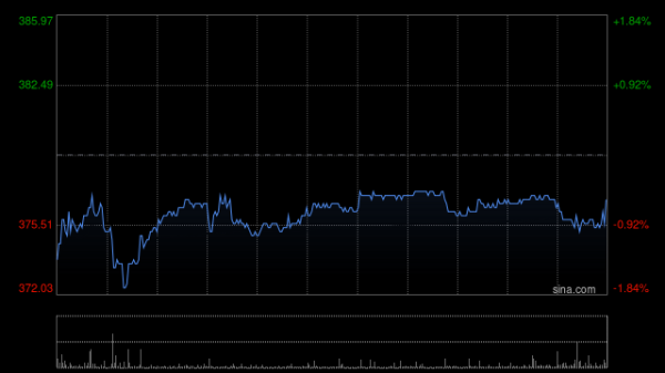 嘉信资本 百胜中国7月11日斥资623.58万港元回购1.65万股
